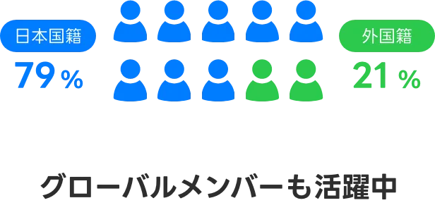 外国籍社員の比率