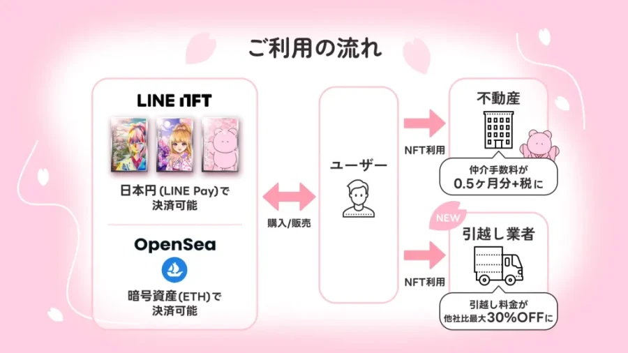 賃貸会員権NFT「サクラノスマイ」第2弾が「LINE NFT」ランキング2週連続1位を獲得！